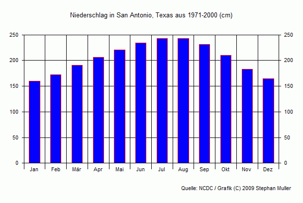 Niederschlag in San Antonio, Texas Niederschlag in San Antonio, Texas